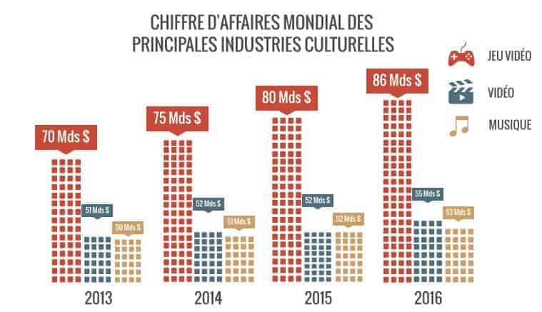 Le jeu vidéo rapporte je pense...