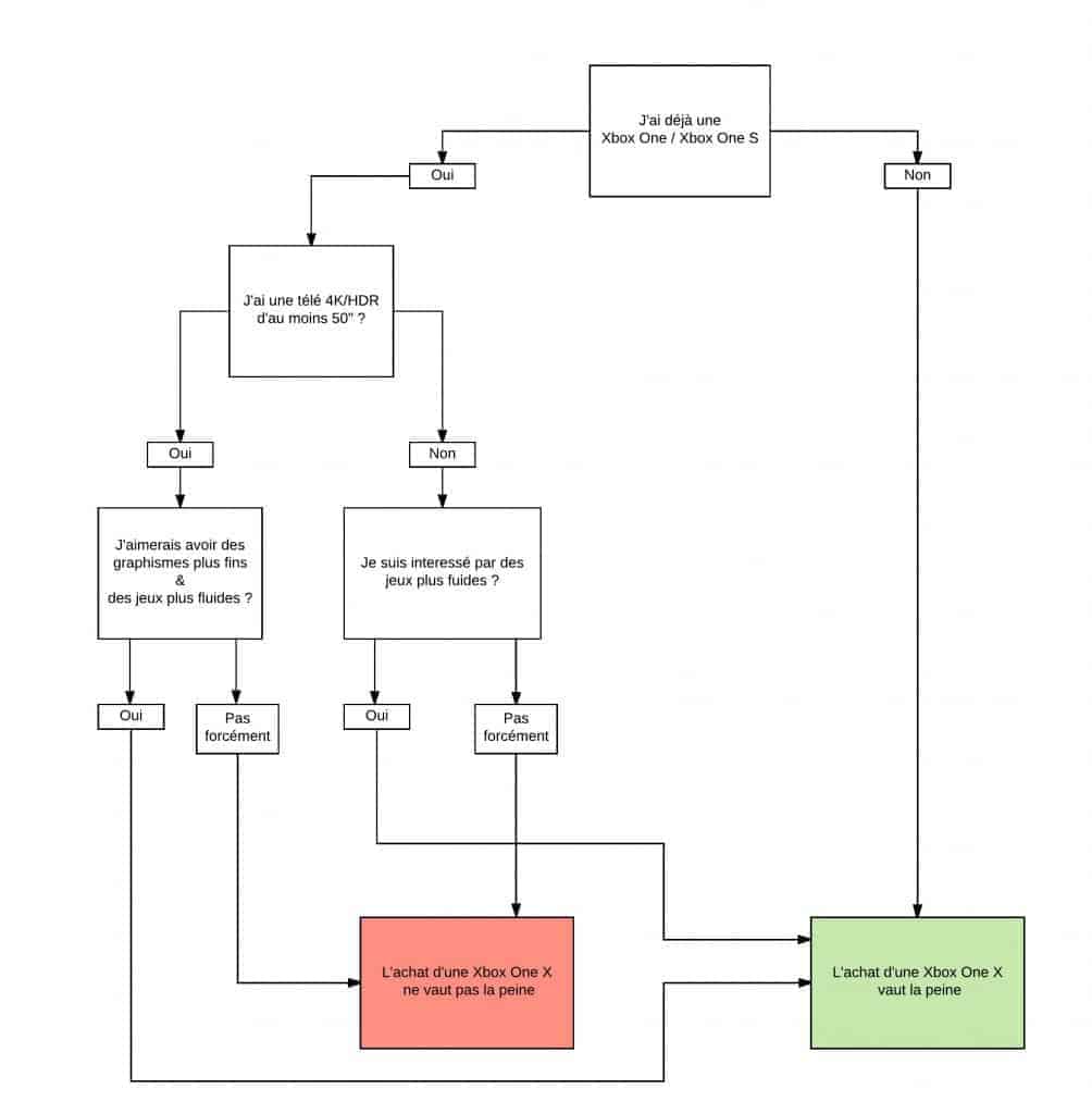 J'achète la Xbox One X ? J'achète la Xbox One X ?