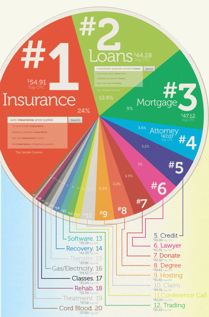 Les domaines les plus rentables sur Google Adsense