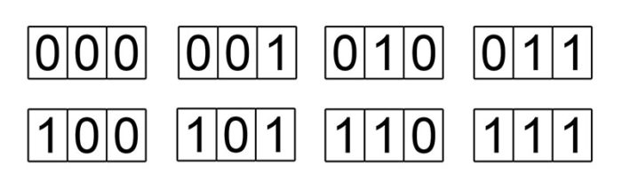 Les 8 états possibles stockés dans 3 bits