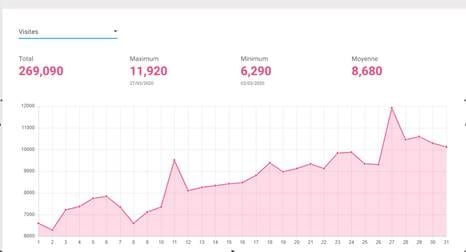 270 000 visites en Mars 2020