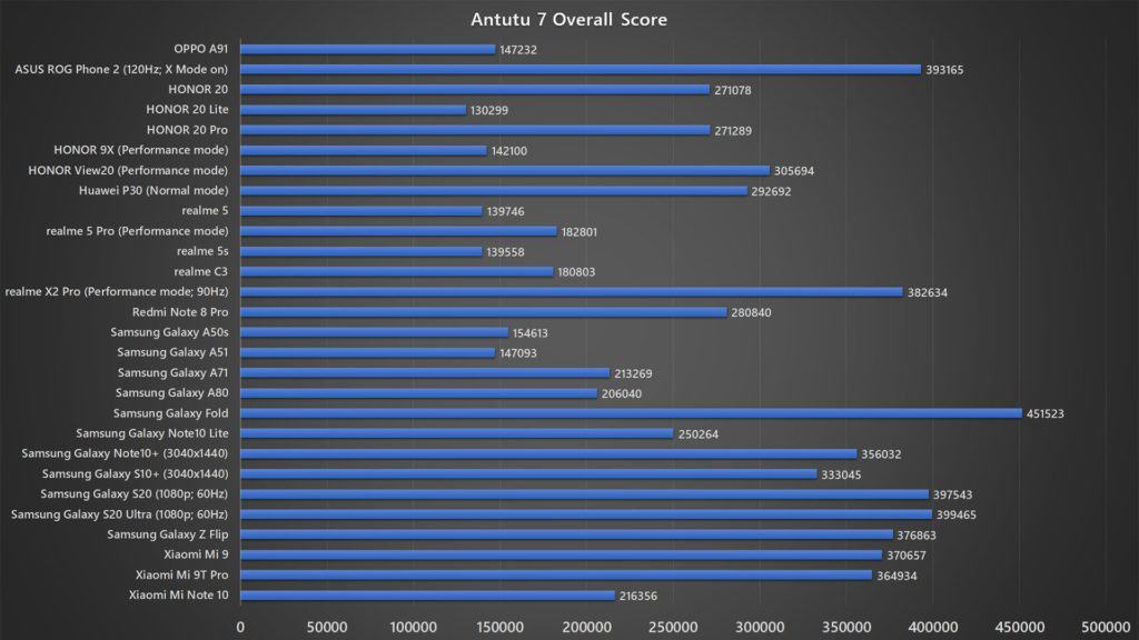 OPPO Des performances au dessus du lot