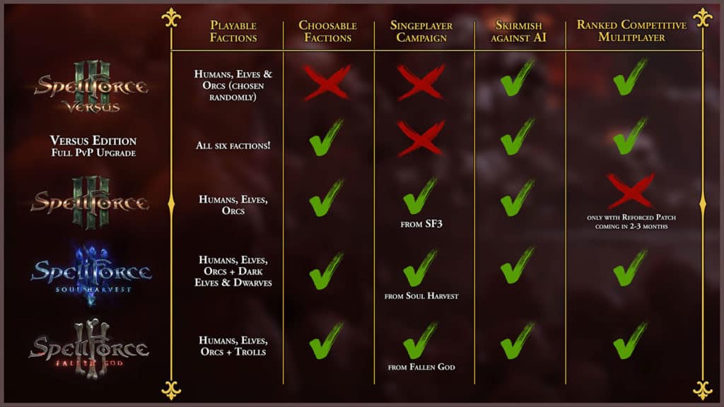 Un tableau montrant ce qu'on peut faire avec Spellforce 3 Fallen God