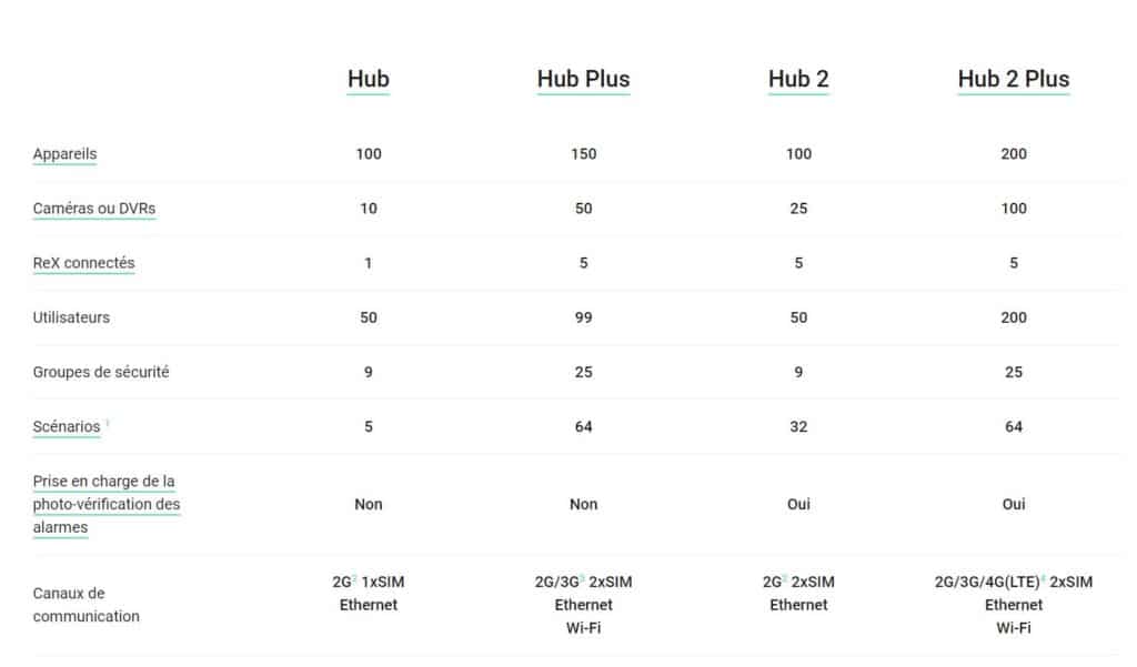 Ajax system choisir son hub
