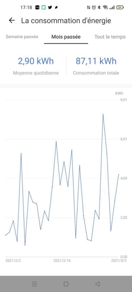 Vous pouvez suivre la consommation de vos appareils, ici le chauffage d'appoint de ma salle de bain