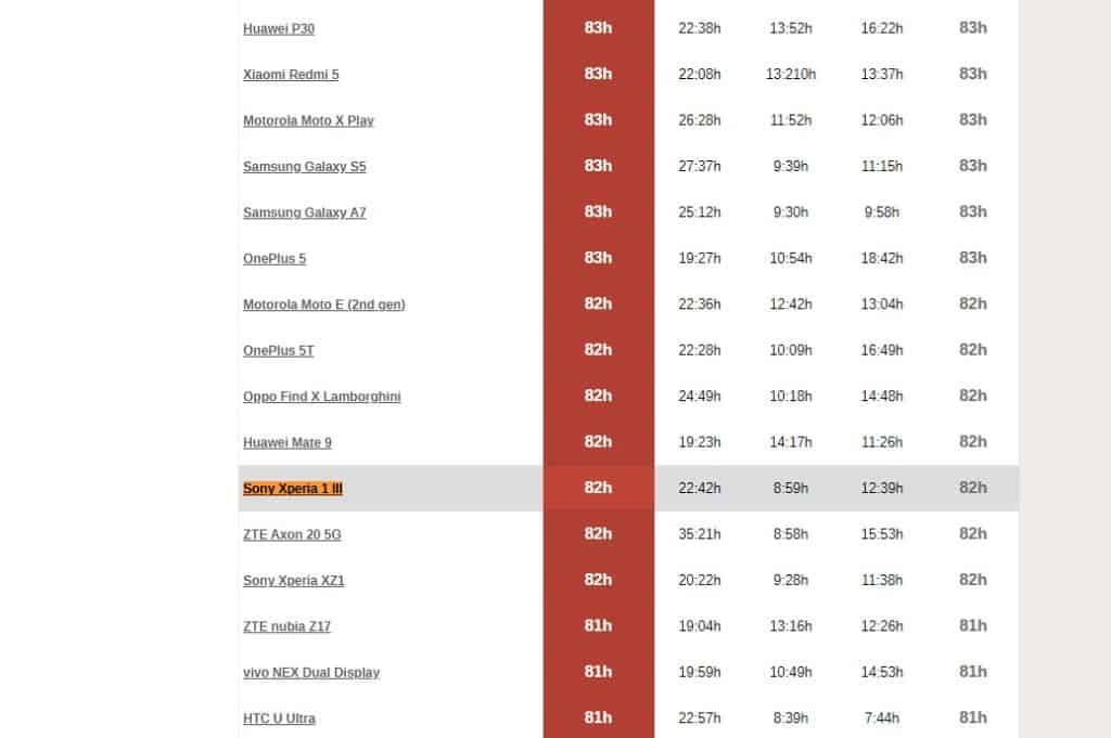 La batterie est bonne sans être dingue : on ne peut pas tout avoir :(
