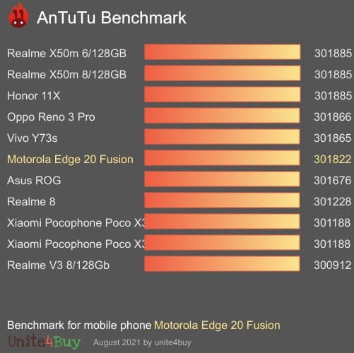 Motorola Edge 20 - voici les performances sous Antutu