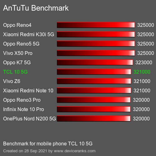 Voici le score AnTuTu du TCL 10