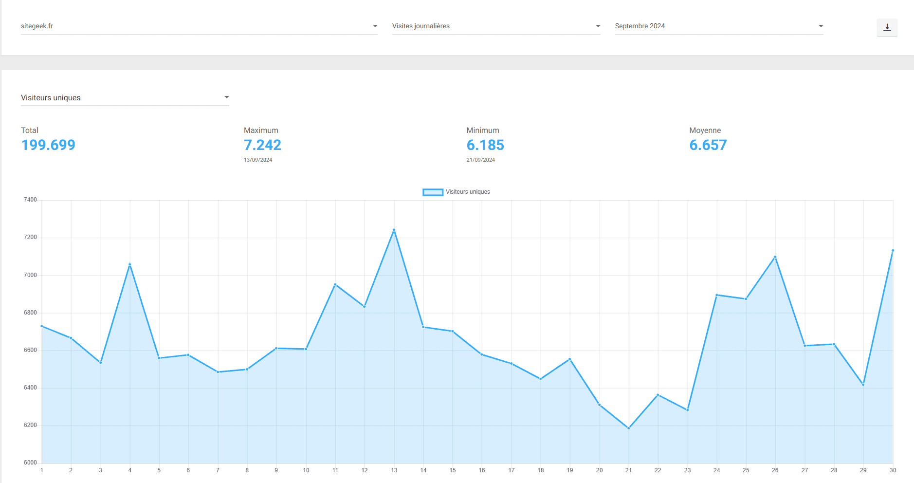 Alors que j'étais proche d'un million de visiteurs par mois, je me retrouve quelques années en arriève au niveau des chiffres : c'est frustrant.