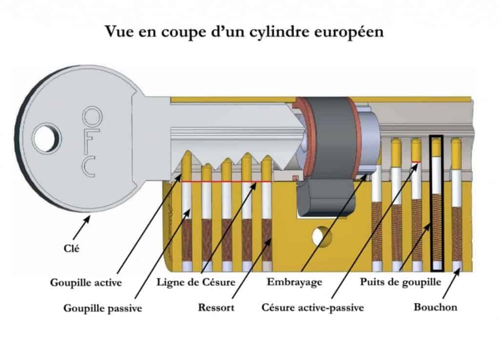 Crocheter une serrure - L'intérieur d'une serrure classique