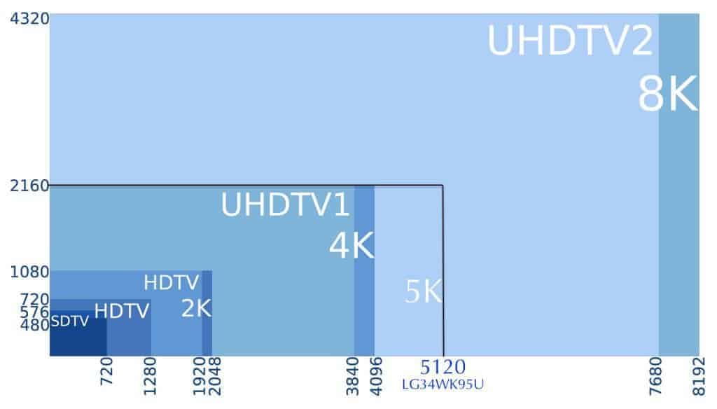 Vos télé 4K ne le sont pas vraiment... désolé...