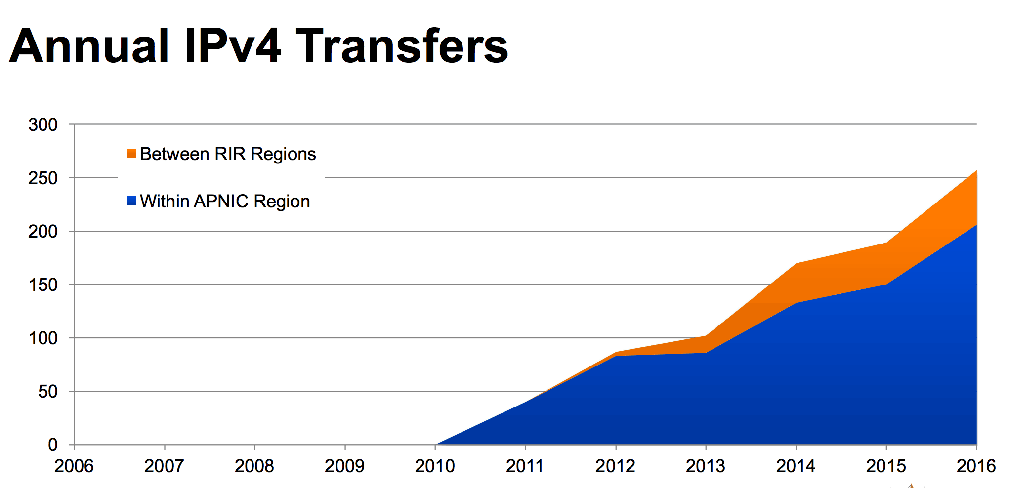 IPv4 prévisions