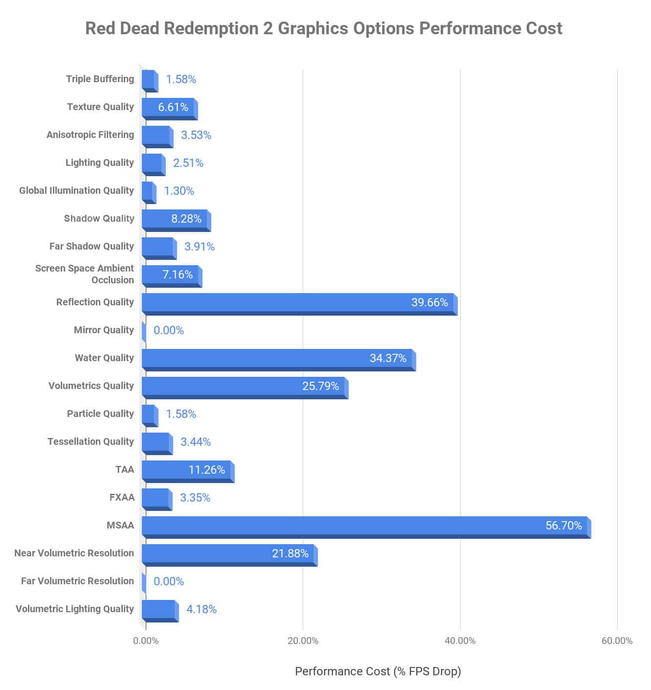 Comment les options graphiques impactent le framerate dans Red Dead Redemption 2 sur PC