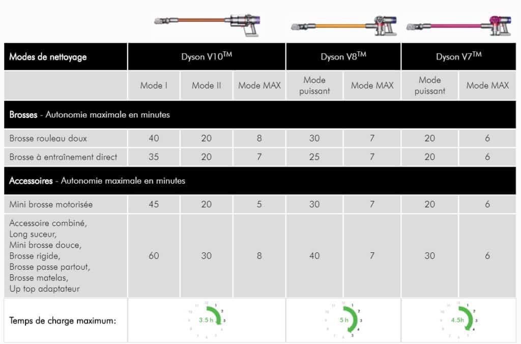 Comparatif des autonomies sur les versions précédentes