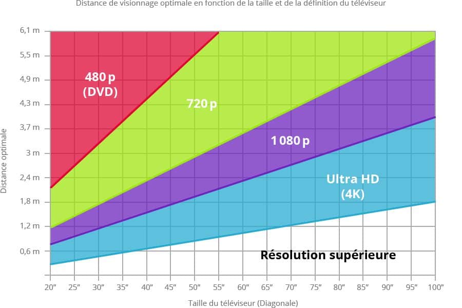 📺 Distance Parfaite pour Profiter de votre TV 4K Conseils et Astuces