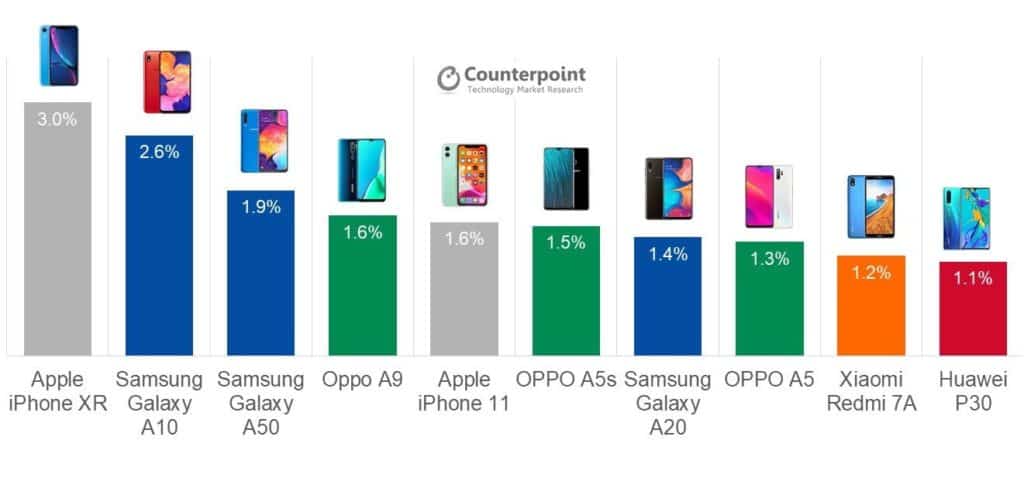 Les smartphones les plus vendus en 2019