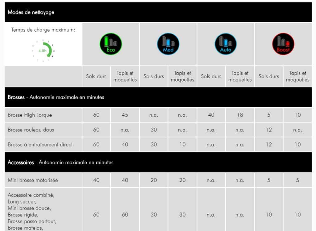Petit aperçu de l'autonomie pour chaque mode et accessoire