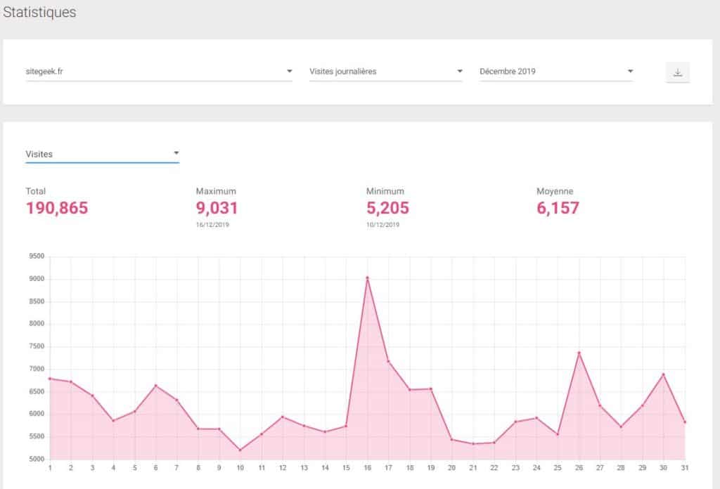 Statistiques Sitegeek décembre 2019