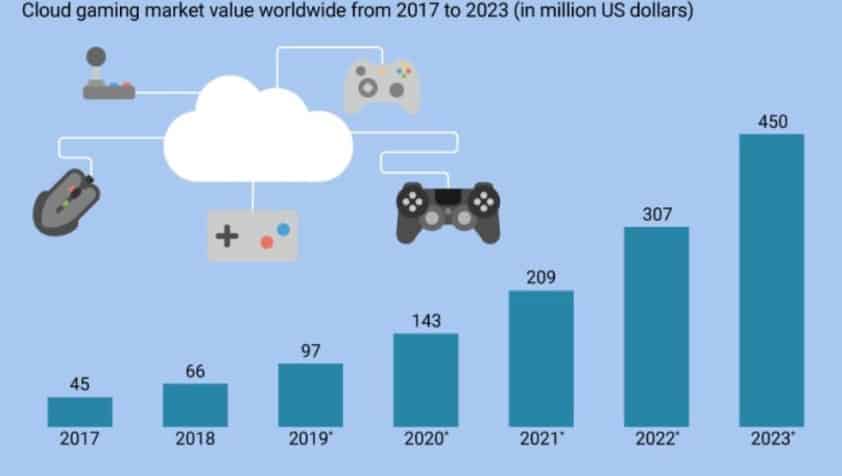 Cloud Gaming évolution
