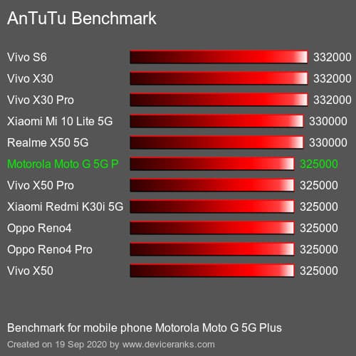 Motorola G 5G Plus Antutu Benchmark