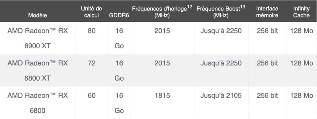 La gamme de produits AMD Radeon RX 6000
