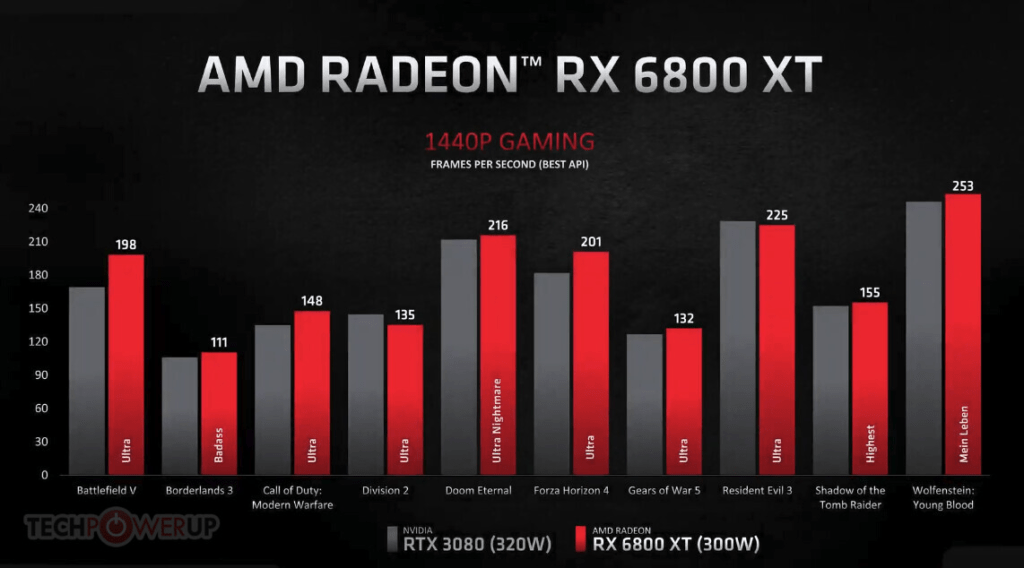 Les performances supérieures à la 3080 pour un prix moindre !