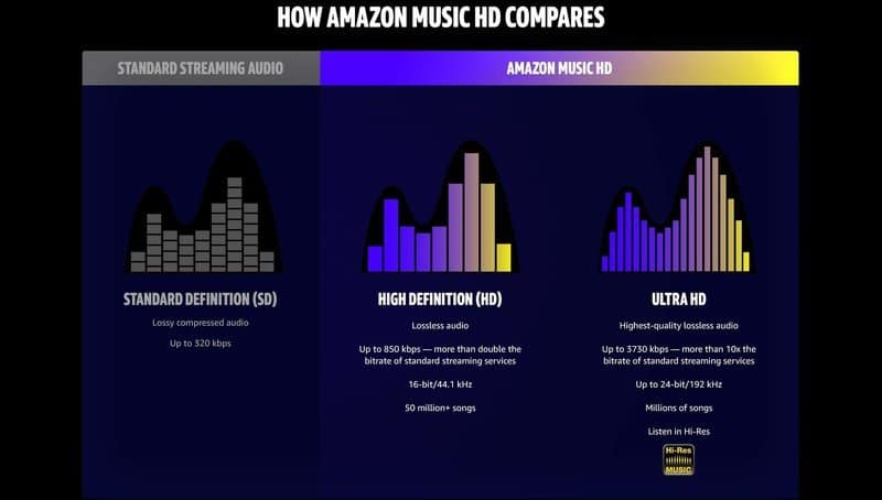 Voici les principales fonctionnalités d'Amazon Music HD