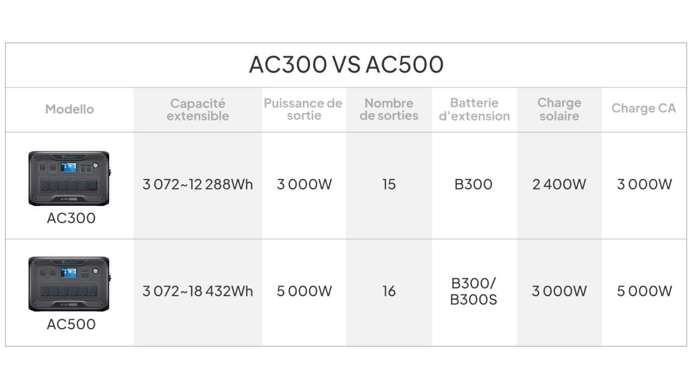 BLUETTI AC300 vs AC500