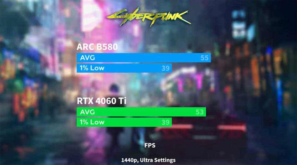 Comparatif de performance sur Cyberpunk 2077